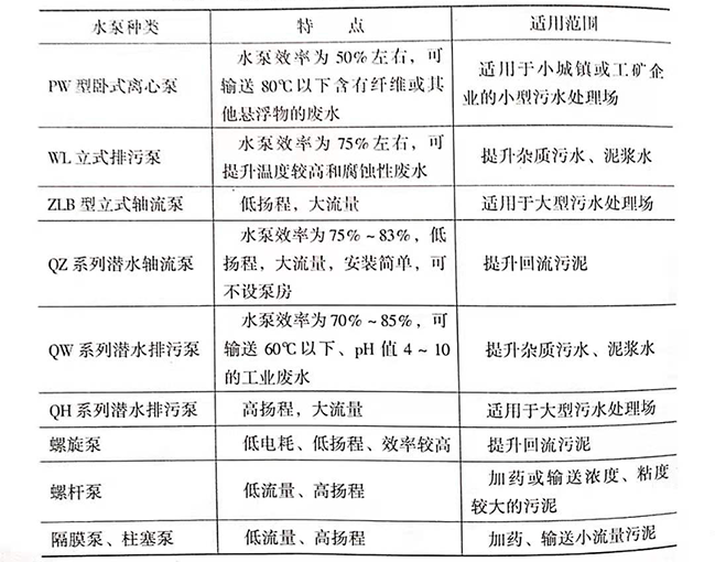 污水處理廠(chǎng)是如何處理污水的，污水處理廠(chǎng)常用水泵的種類(lèi)有哪些
