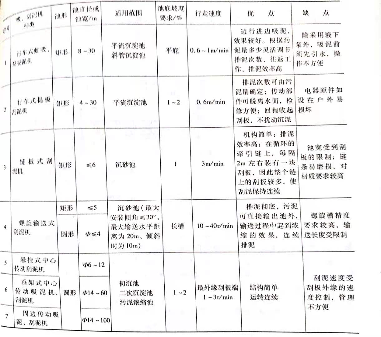 常用吸刮泥機的適用范圍與特點(diǎn)有哪些?