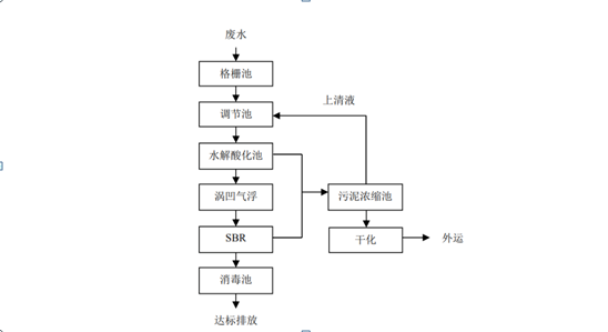 肉類(lèi)屠宰加工廠(chǎng)廢水處理流程