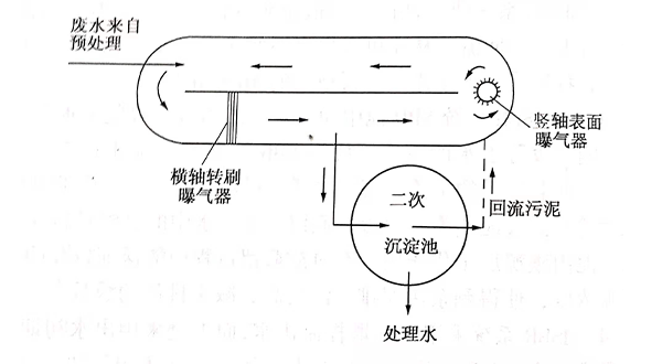 什么是氧化溝?-樂(lè )中環(huán)保
