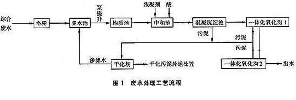混凝沉淀工藝-樂(lè )中環(huán)保