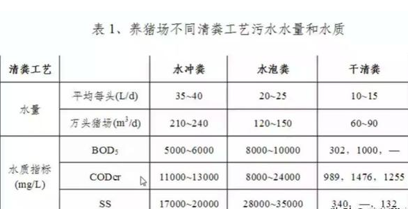 養殖污水處理工藝流程有哪些？養豬污水處理主流方法