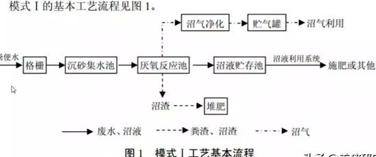 養殖污水處理工藝流程有哪些？養豬污水處理主流方法