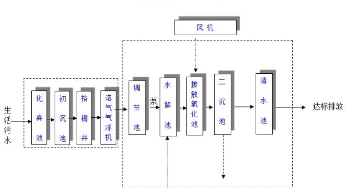 農村生活污水一體化處理設備多少錢(qián)？農村生活污水處理工藝流程-02