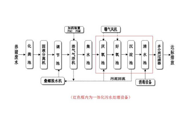 養殖污水處理新技術(shù)_養殖業(yè)污水處理新工藝新技術(shù)