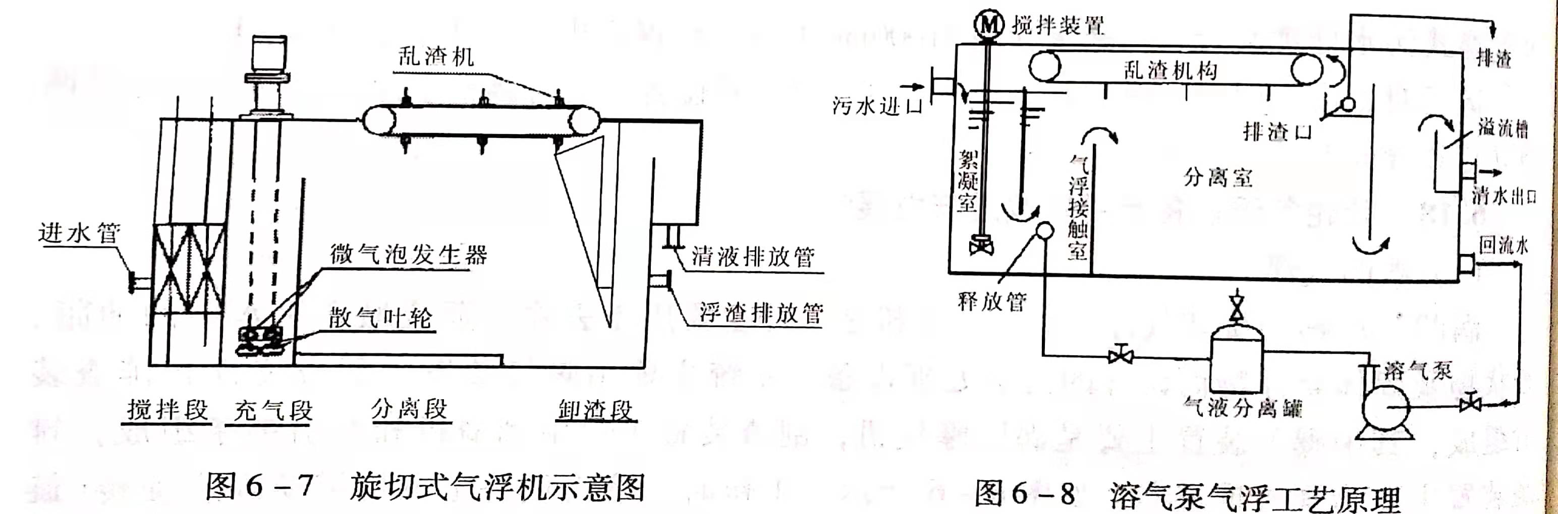 溶氣氣浮設備類(lèi)型有哪些？作用分別是什么？