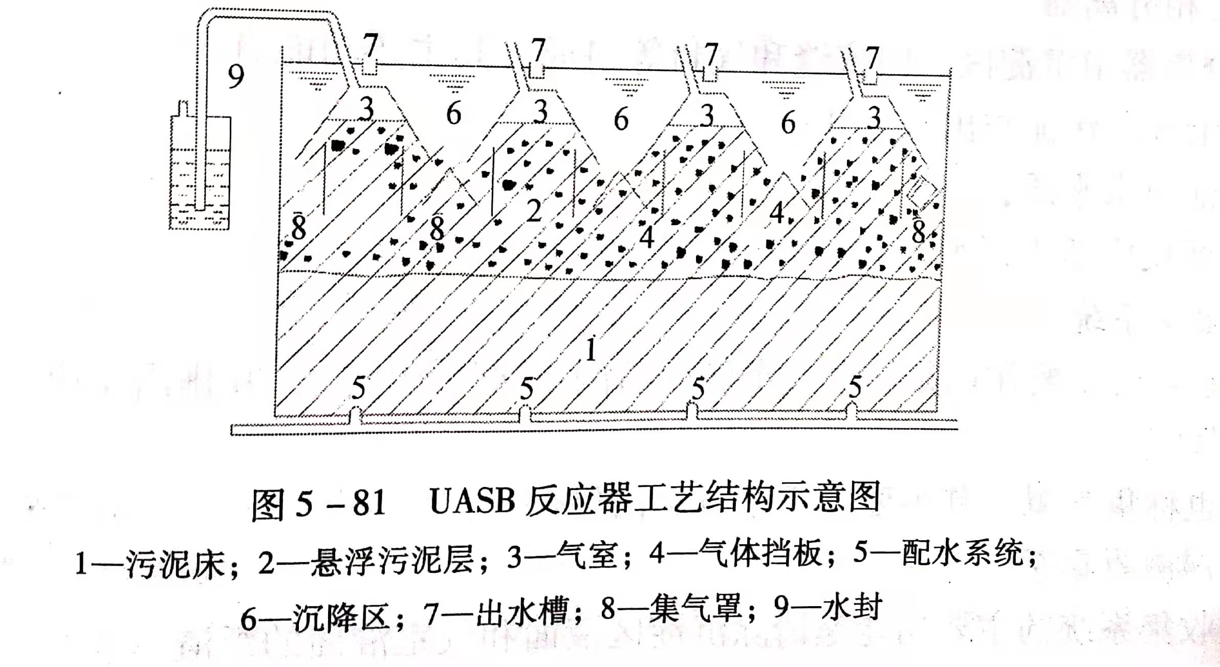 uasb主要處理什么污水？UASB工作原理及類(lèi)型有哪些？01