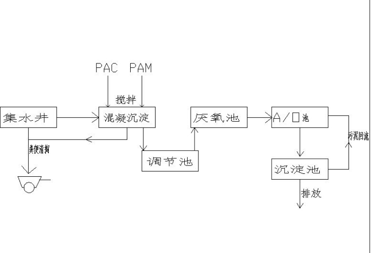 小型養殖場(chǎng)污水處理設計方案-樂(lè )中環(huán)保