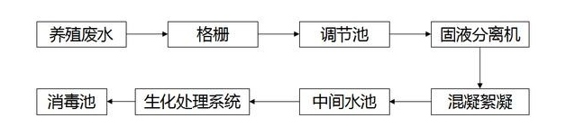 養殖場(chǎng)污水處理工藝流程圖-樂(lè )中環(huán)保
