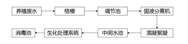 養殖場(chǎng)污水處理工藝流程圖-樂(lè )中環(huán)保