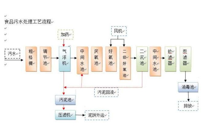食品加工廢水處理工藝-樂(lè )中環(huán)保