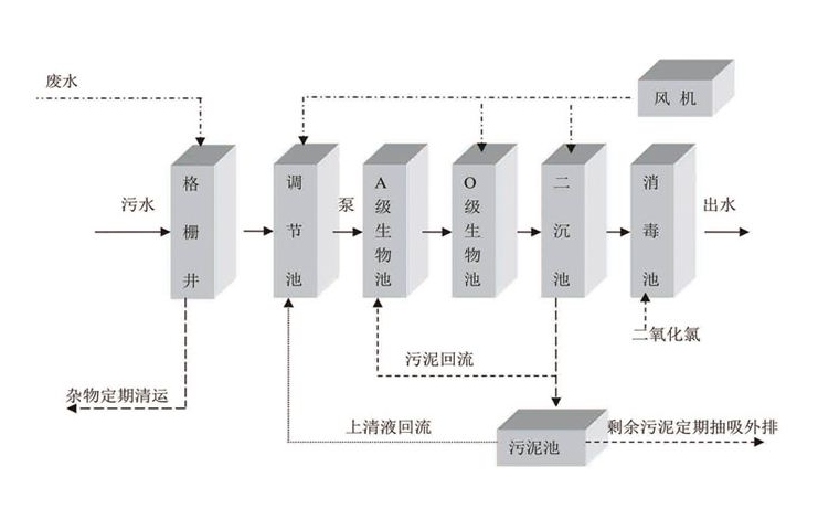 一體化生活污水處理設備工藝流程-樂(lè )中環(huán)保