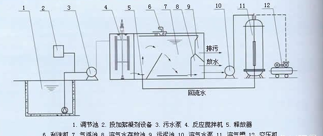 溶氣氣浮機原理圖-樂(lè )中環(huán)保
