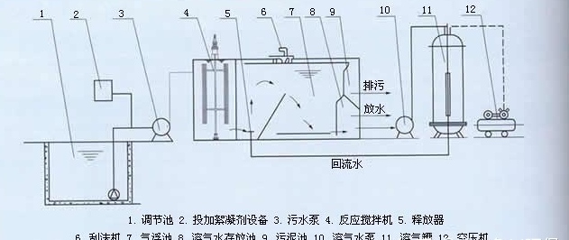 溶氣氣浮機原理圖-樂(lè )中環(huán)保