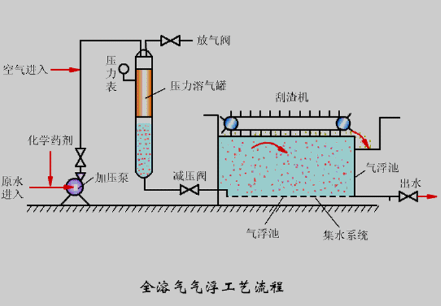 氣浮機壓力不知道該調成多少合適？看完你就懂了！02