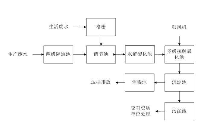 食品工業(yè)廢水處理需要用到的工藝詳解，看看你用對了嗎？