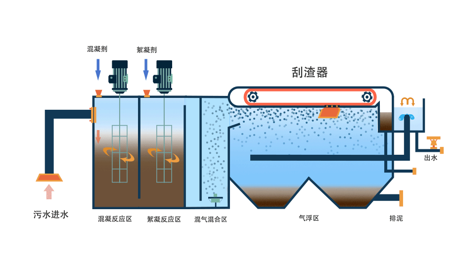 氣浮機有哪些分類(lèi)，分別有什么作用，以溶氣氣浮機為例展開(kāi)講講！02