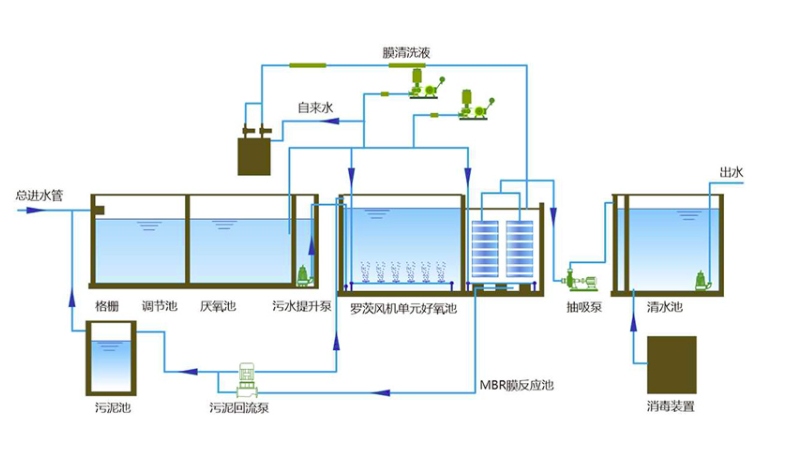 食品廠(chǎng)污水處理設備報價(jià)_多少錢(qián)_圖片_配置_用途展示3