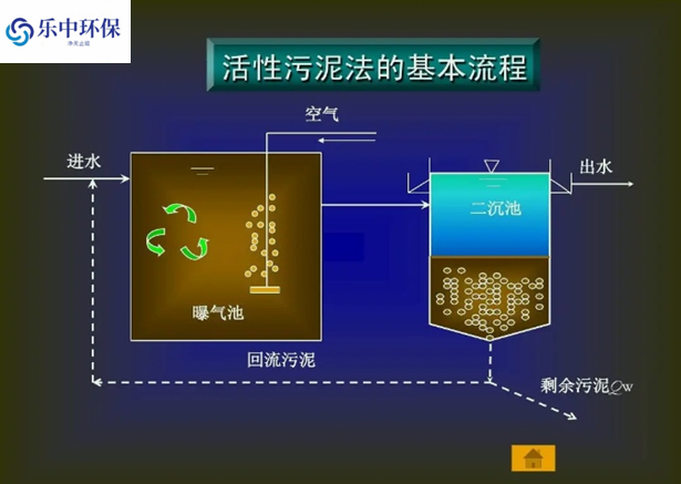 污水處理廠(chǎng)活性污泥法概念及用途有哪些？