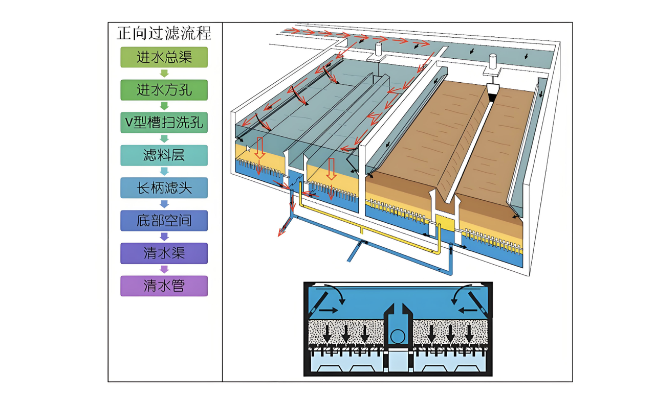 自來(lái)水廠(chǎng)v型濾池示意圖